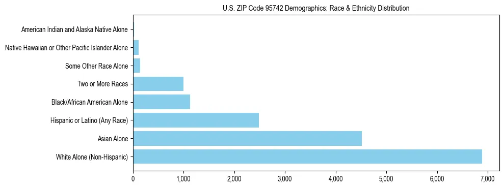 Race and Ethnicity Distribution Chart for US ZIP Code 95742