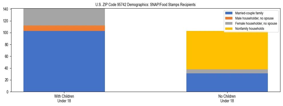 Stacked bar chart showing SNAP/Food Stamps recipient household composition by presence of children under 18 in US ZIP Code 95742, based on 2023 ACS data.