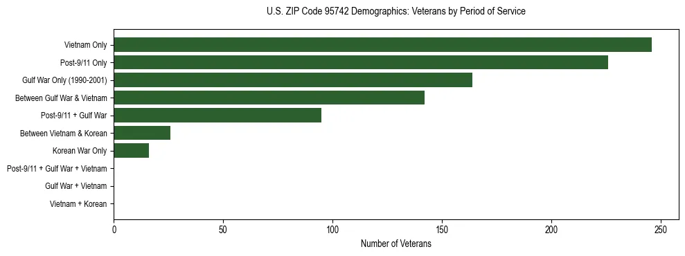 Horizontal bar chart showing veteran distribution by period of military service in US ZIP Code 95742, based on 2023 ACS data.