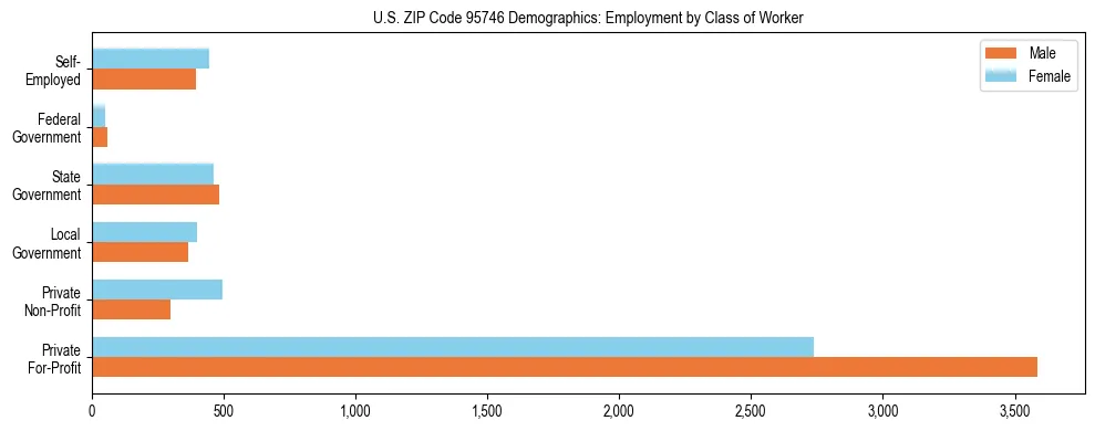 Horizontal bar chart showing employment distribution by class of worker and gender in US ZIP Code 95746, based on 2023 ACS data.