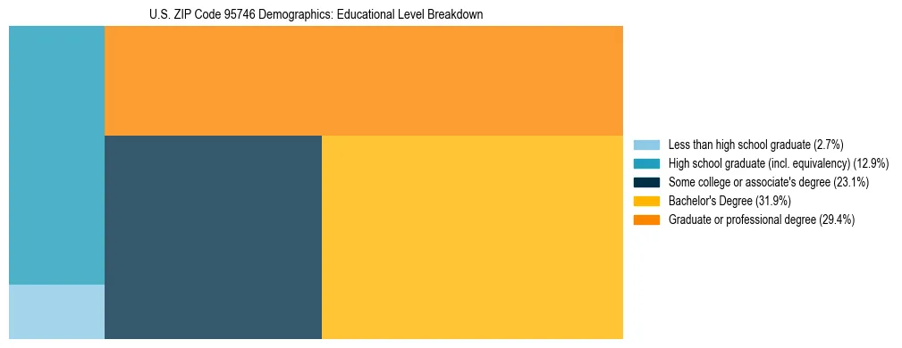 Treemap chart illustrating the educational attainment breakdown for population 25 years and over in US ZIP Code 95746.