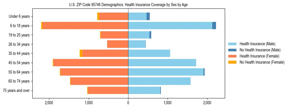 Pyramid chart showing health insurance coverage by age and sex in US ZIP Code 95746.