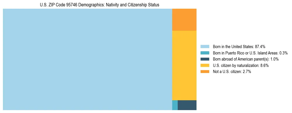 Treemap showing the population distribution by nativity and citizenship status in US ZIP Code 95746 based on U.S. Census data.