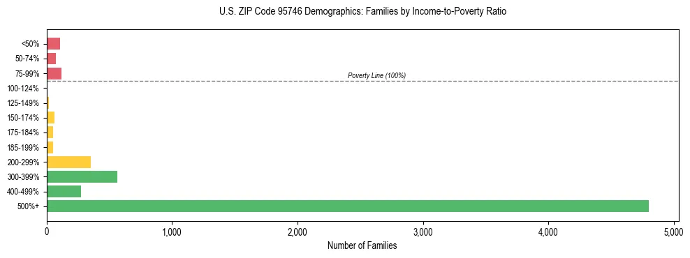 Horizontal bar chart showing family distribution by income-to-poverty ratio in US ZIP Code 95746, based on 2023 ACS data.