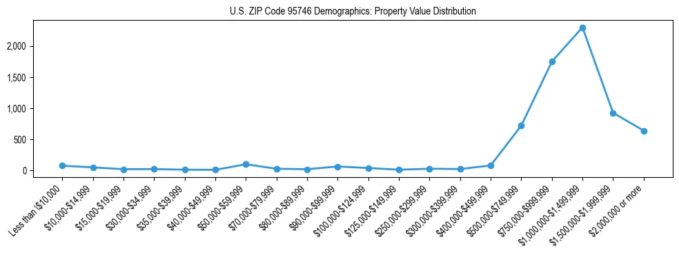 Line chart showing the distribution of property values for owner-occupied housing units in US ZIP Code 95746.