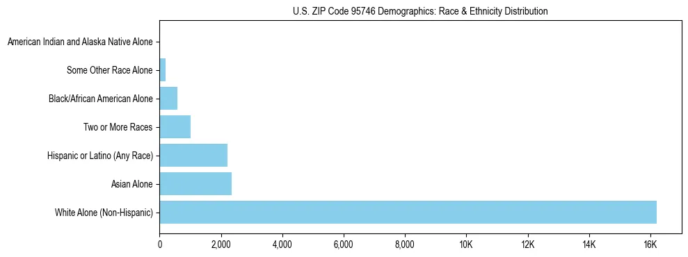 Race and Ethnicity Distribution Chart for US ZIP Code 95746