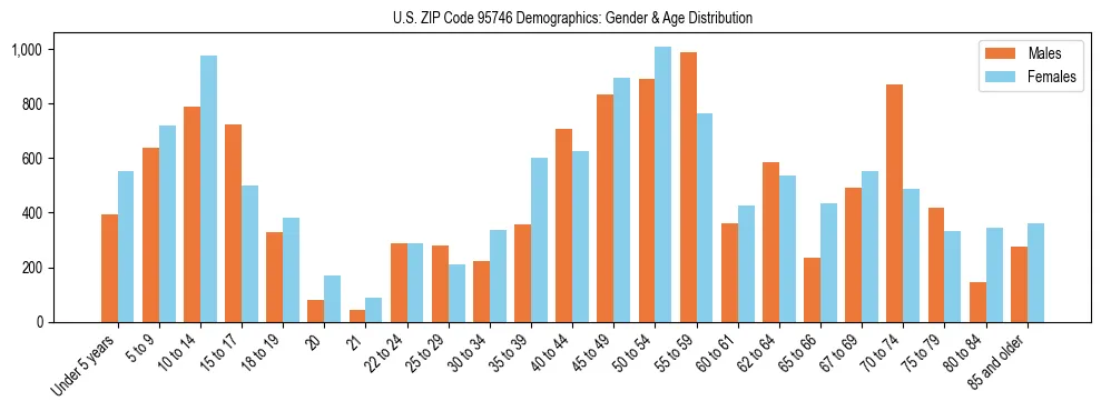 Bar chart showing the population distribution of US ZIP Code 95746 by age group and gender, based on 2023 ACS data.