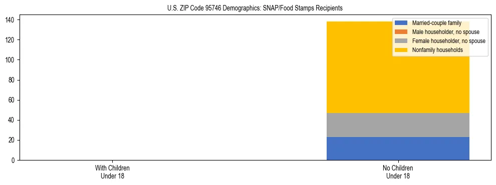 Stacked bar chart showing SNAP/Food Stamps recipient household composition by presence of children under 18 in US ZIP Code 95746, based on 2023 ACS data.