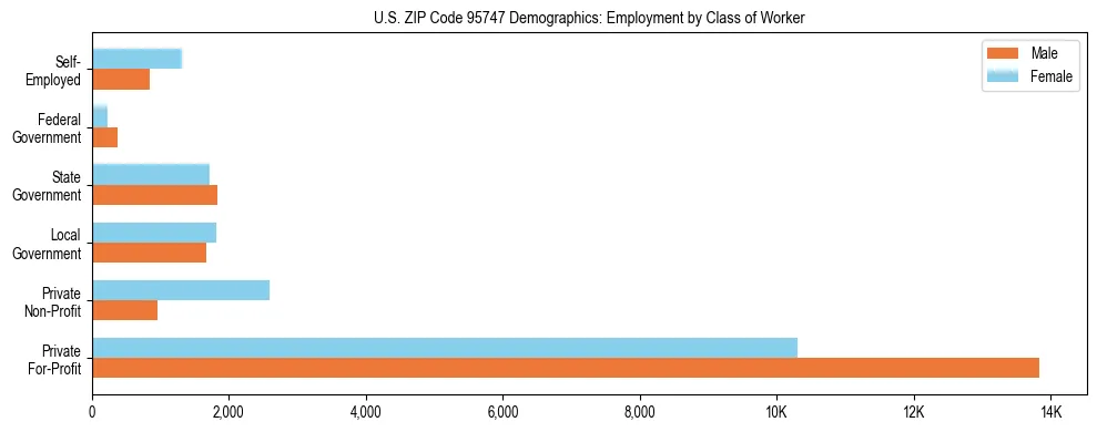 Horizontal bar chart showing employment distribution by class of worker and gender in US ZIP Code 95747, based on 2023 ACS data.