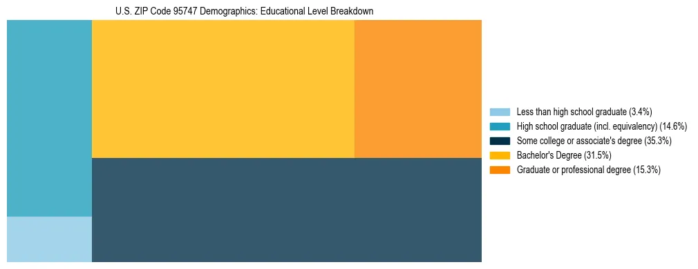 Treemap chart illustrating the educational attainment breakdown for population 25 years and over in US ZIP Code 95747.