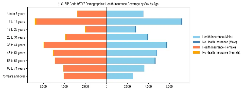 Pyramid chart showing health insurance coverage by age and sex in US ZIP Code 95747.