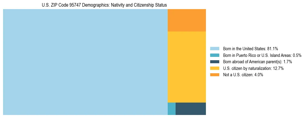 Treemap showing the population distribution by nativity and citizenship status in US ZIP Code 95747 based on U.S. Census data.