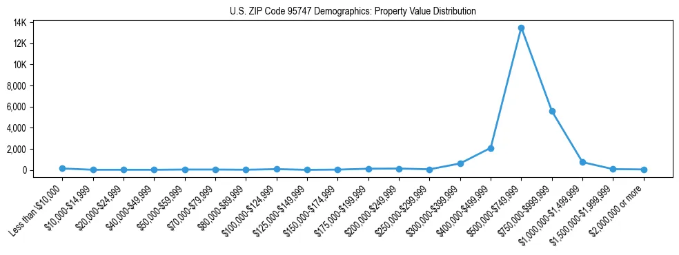Line chart showing the distribution of property values for owner-occupied housing units in US ZIP Code 95747.