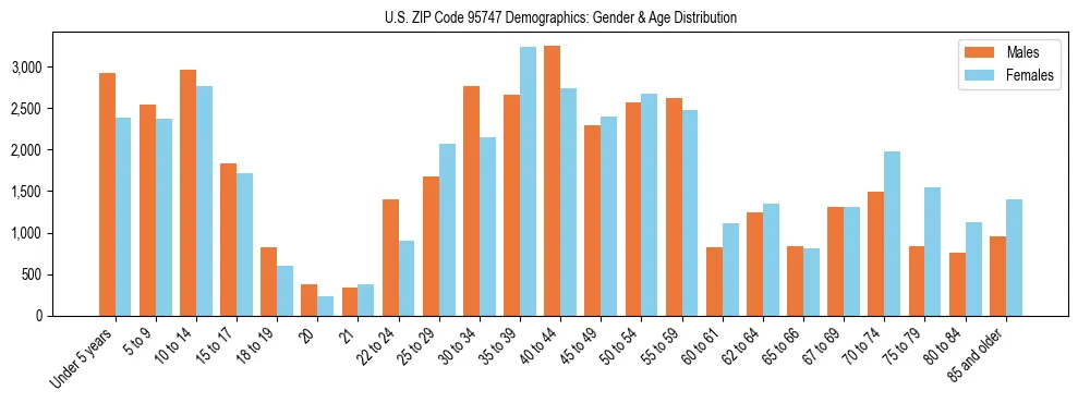 Bar chart showing the population distribution of US ZIP Code 95747 by age group and gender, based on 2023 ACS data.