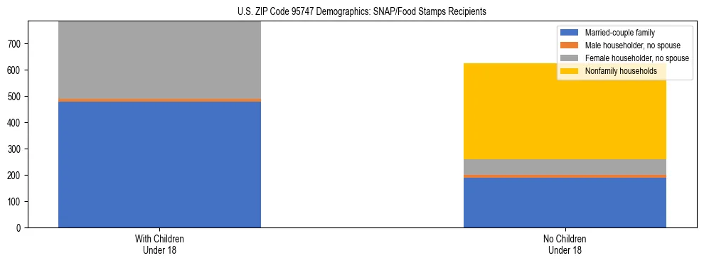Stacked bar chart showing SNAP/Food Stamps recipient household composition by presence of children under 18 in US ZIP Code 95747, based on 2023 ACS data.
