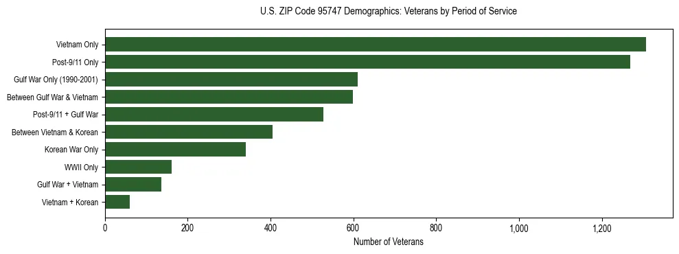 Horizontal bar chart showing veteran distribution by period of military service in US ZIP Code 95747, based on 2023 ACS data.