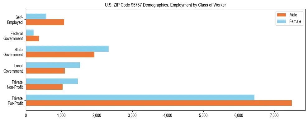 Horizontal bar chart showing employment distribution by class of worker and gender in US ZIP Code 95757, based on 2023 ACS data.