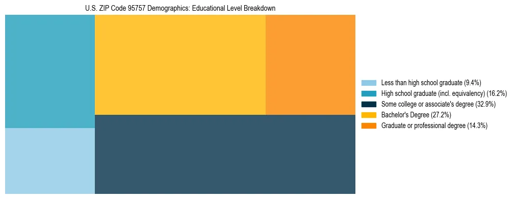 Treemap chart illustrating the educational attainment breakdown for population 25 years and over in US ZIP Code 95757.
