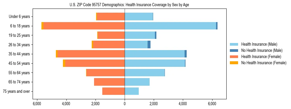 Pyramid chart showing health insurance coverage by age and sex in US ZIP Code 95757.