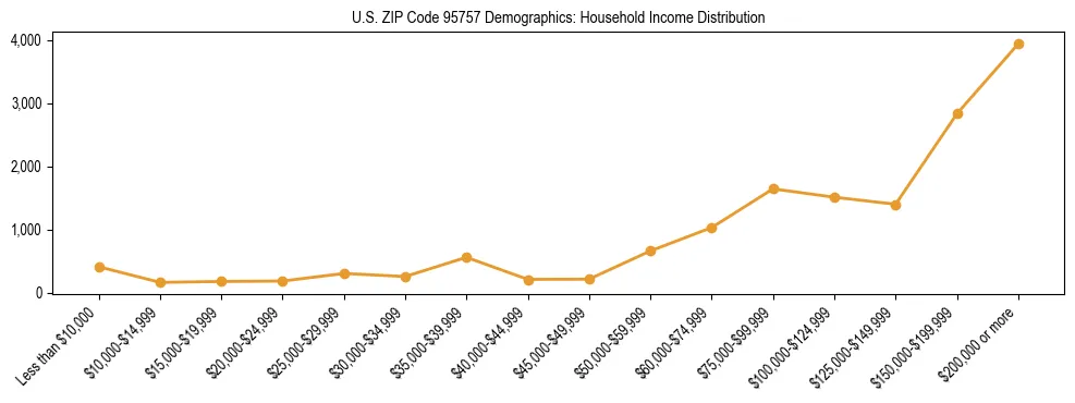 Horizontal bar chart showing household income distribution in US ZIP Code 95757.