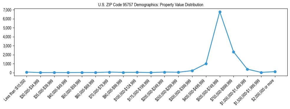 Line chart showing the distribution of property values for owner-occupied housing units in US ZIP Code 95757.