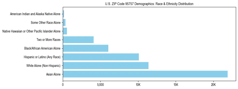 Race and Ethnicity Distribution Chart for US ZIP Code 95757