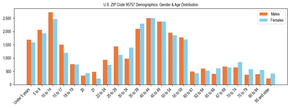 Bar chart showing the population distribution of US ZIP Code 95757 by age group and gender, based on 2023 ACS data.
