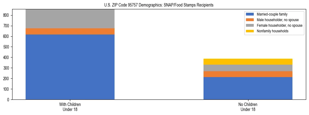Stacked bar chart showing SNAP/Food Stamps recipient household composition by presence of children under 18 in US ZIP Code 95757, based on 2023 ACS data.