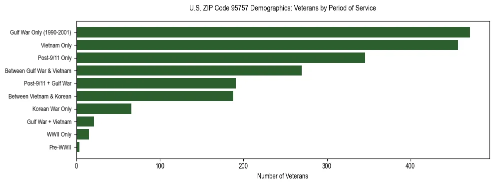 Horizontal bar chart showing veteran distribution by period of military service in US ZIP Code 95757, based on 2023 ACS data.