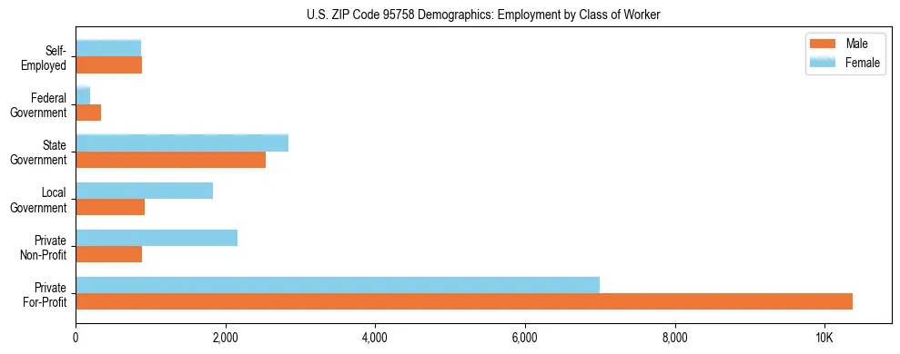 Horizontal bar chart showing employment distribution by class of worker and gender in US ZIP Code 95758, based on 2023 ACS data.
