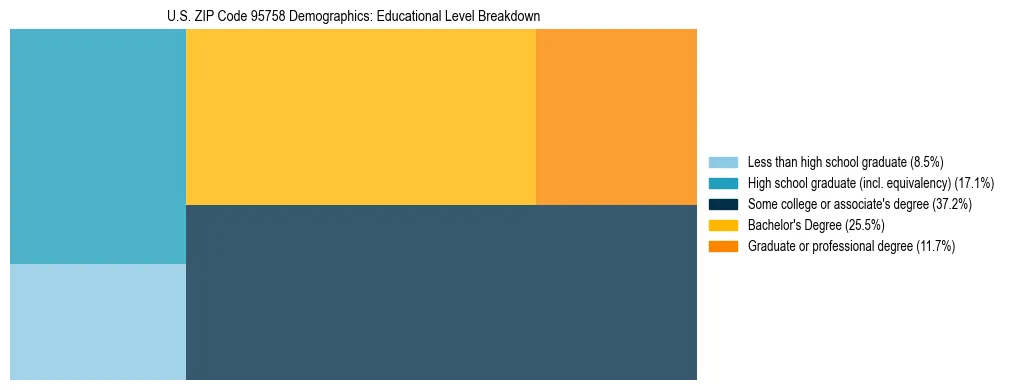 Treemap chart illustrating the educational attainment breakdown for population 25 years and over in US ZIP Code 95758.