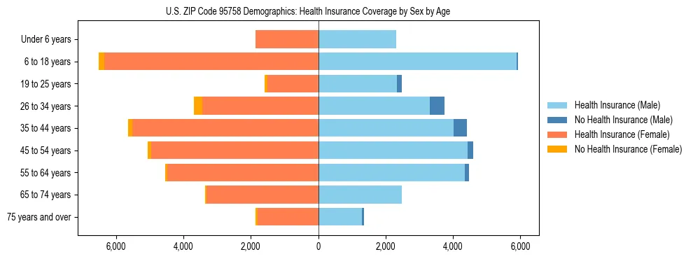 Pyramid chart showing health insurance coverage by age and sex in US ZIP Code 95758.