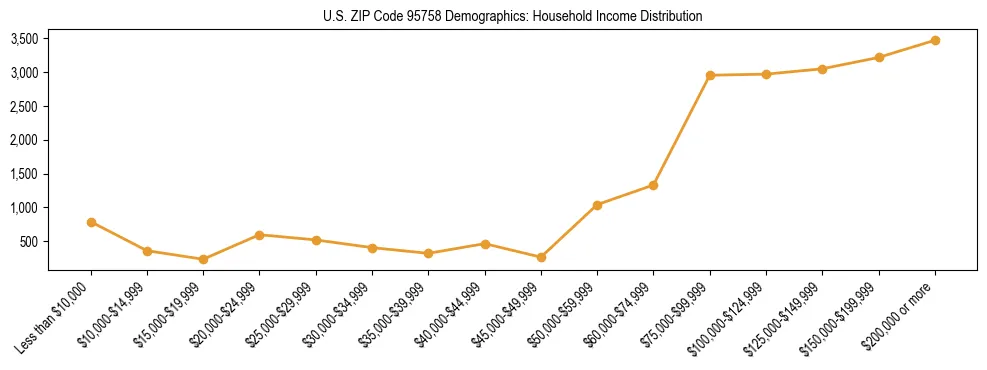 Horizontal bar chart showing household income distribution in US ZIP Code 95758.