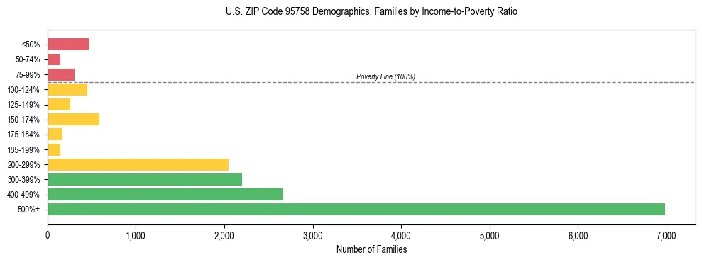 Horizontal bar chart showing family distribution by income-to-poverty ratio in US ZIP Code 95758, based on 2023 ACS data.