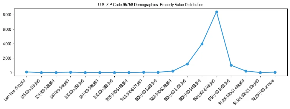 Line chart showing the distribution of property values for owner-occupied housing units in US ZIP Code 95758.