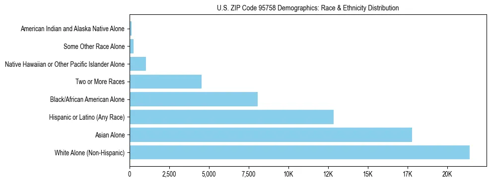 Race and Ethnicity Distribution Chart for US ZIP Code 95758