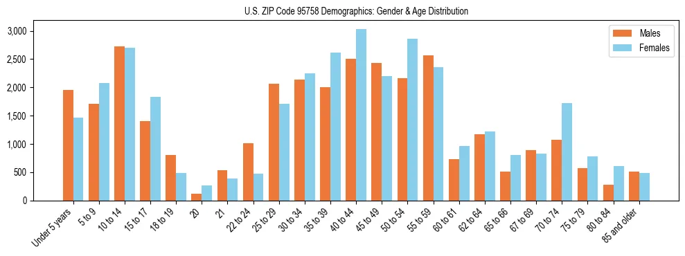 Bar chart showing the population distribution of US ZIP Code 95758 by age group and gender, based on 2023 ACS data.