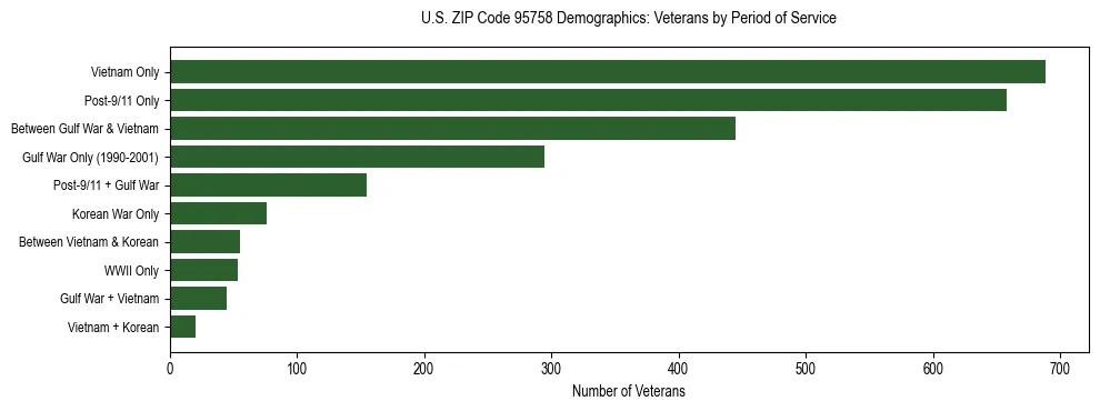 Horizontal bar chart showing veteran distribution by period of military service in US ZIP Code 95758, based on 2023 ACS data.