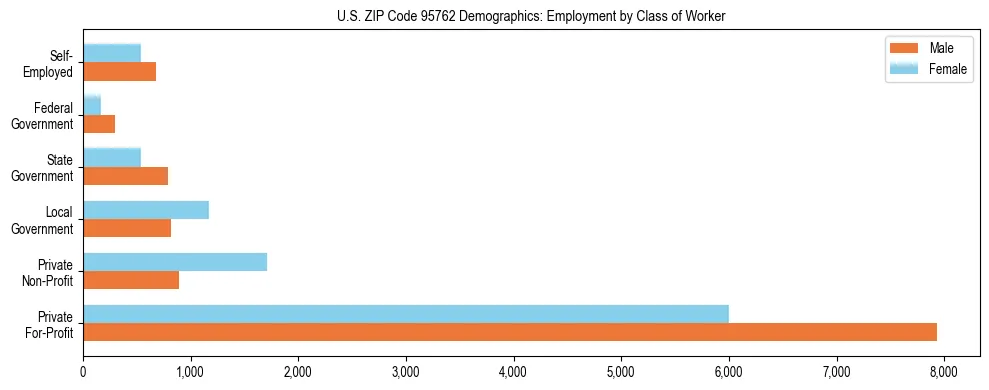 Horizontal bar chart showing employment distribution by class of worker and gender in US ZIP Code 95762, based on 2023 ACS data.