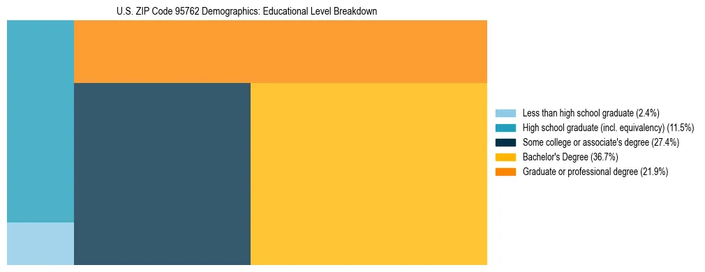 Treemap chart illustrating the educational attainment breakdown for population 25 years and over in US ZIP Code 95762.