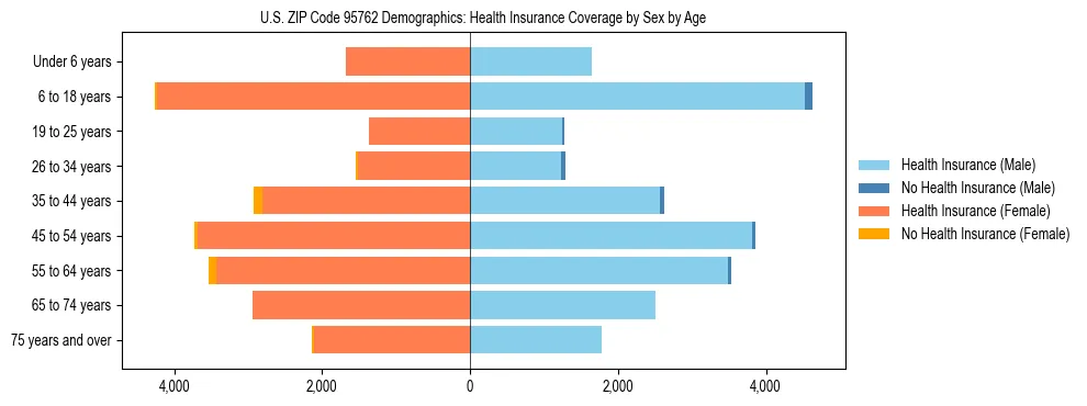 Pyramid chart showing health insurance coverage by age and sex in US ZIP Code 95762.