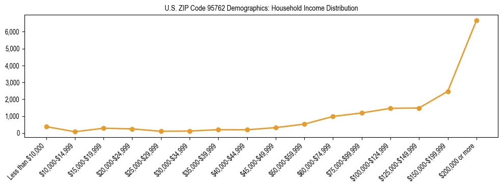 Horizontal bar chart showing household income distribution in US ZIP Code 95762.