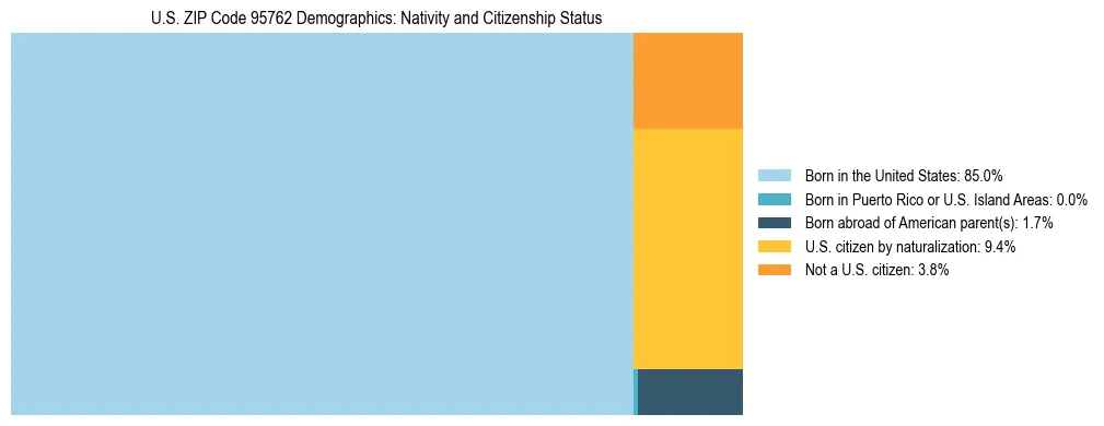 Treemap showing the population distribution by nativity and citizenship status in US ZIP Code 95762 based on U.S. Census data.