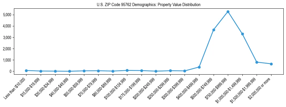 Line chart showing the distribution of property values for owner-occupied housing units in US ZIP Code 95762.