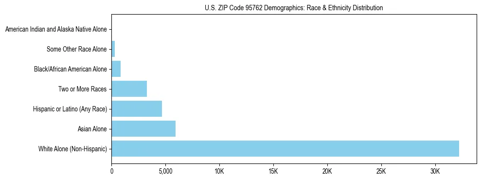 Race and Ethnicity Distribution Chart for US ZIP Code 95762