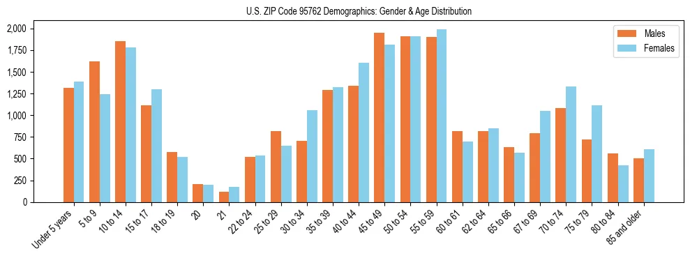 Bar chart showing the population distribution of US ZIP Code 95762 by age group and gender, based on 2023 ACS data.