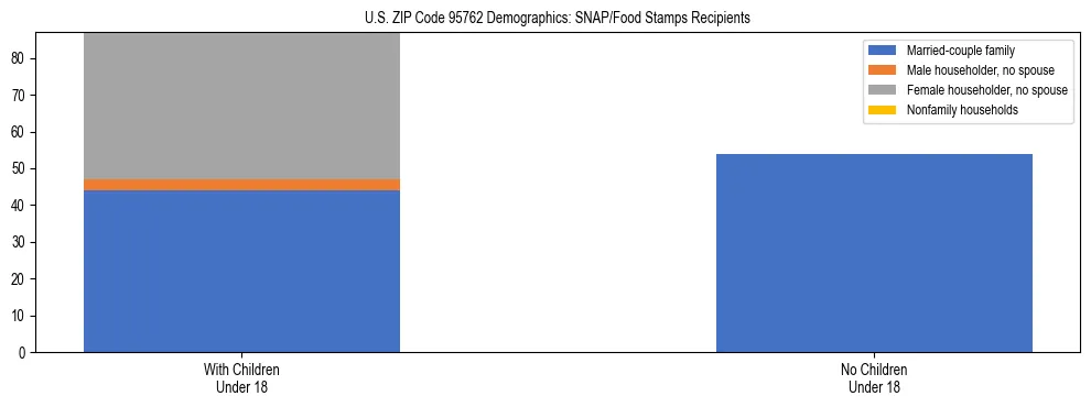 Stacked bar chart showing SNAP/Food Stamps recipient household composition by presence of children under 18 in US ZIP Code 95762, based on 2023 ACS data.
