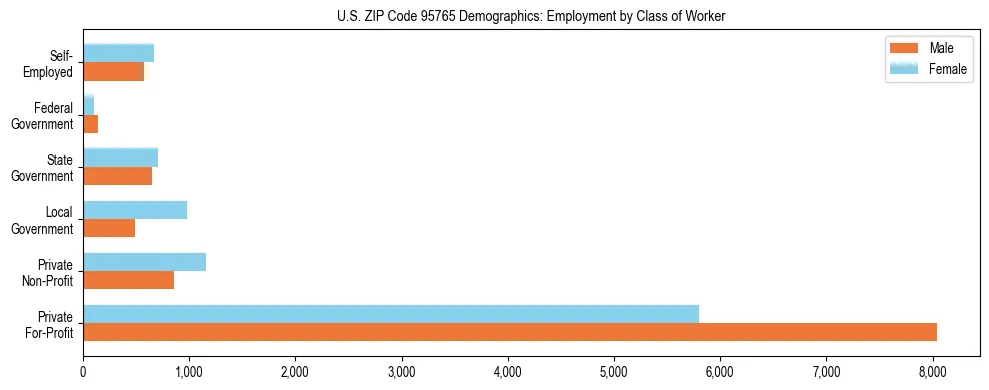 Horizontal bar chart showing employment distribution by class of worker and gender in US ZIP Code 95765, based on 2023 ACS data.