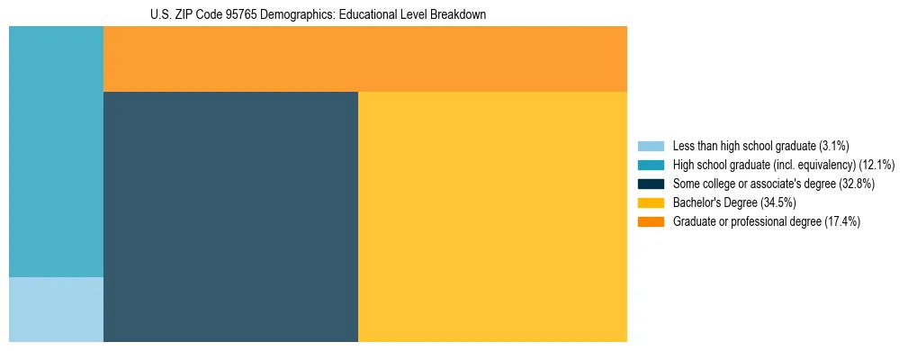 Treemap chart illustrating the educational attainment breakdown for population 25 years and over in US ZIP Code 95765.