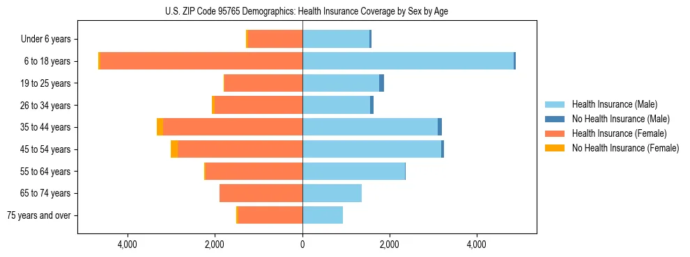 Pyramid chart showing health insurance coverage by age and sex in US ZIP Code 95765.